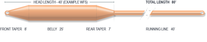 Airflo Cast Fly Line - SALE