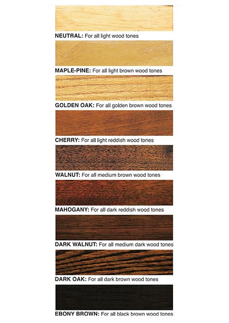 Infographic highlighting Howard Restor-A-Finish benefits: eliminates white rings, fades scratches, no stripping required.
